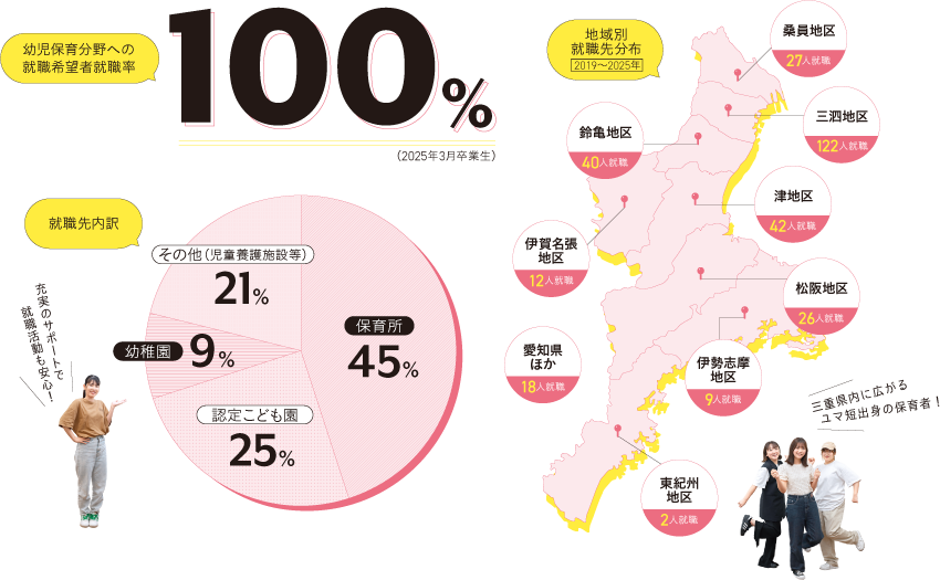 資格・就職／幼稚園教諭・保育士養成のユマニテク短期大学